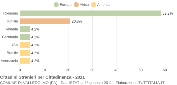 Grafico cittadinanza stranieri - Valledolmo 2011