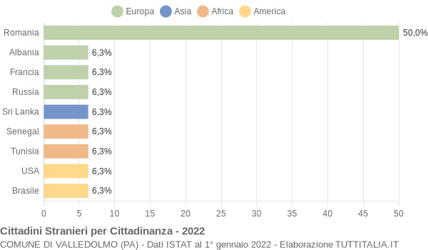 Grafico cittadinanza stranieri - Valledolmo 2022