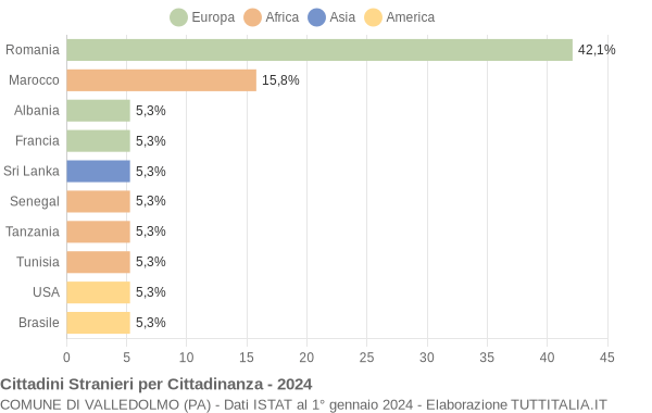 Grafico cittadinanza stranieri - Valledolmo 2024