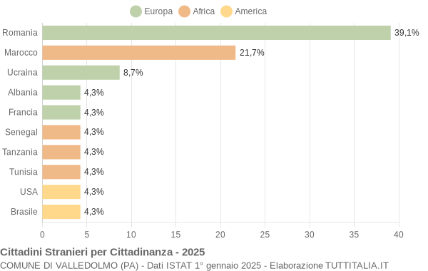 Grafico cittadinanza stranieri - Valledolmo 2025
