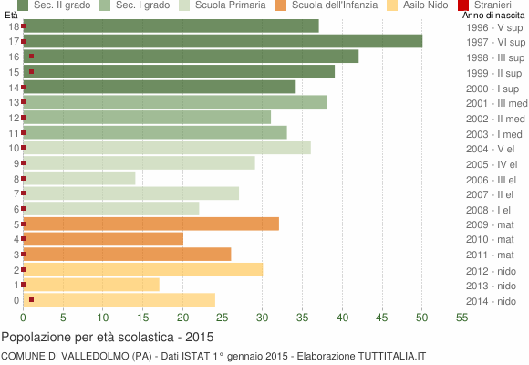 Grafico Popolazione in età scolastica - Valledolmo 2015