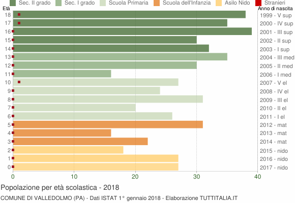 Grafico Popolazione in età scolastica - Valledolmo 2018