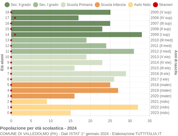 Grafico Popolazione in età scolastica - Valledolmo 2024