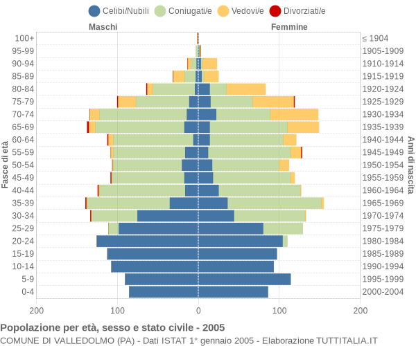 Grafico Popolazione per età, sesso e stato civile Comune di Valledolmo (PA)