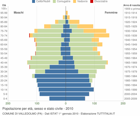Grafico Popolazione per età, sesso e stato civile Comune di Valledolmo (PA)
