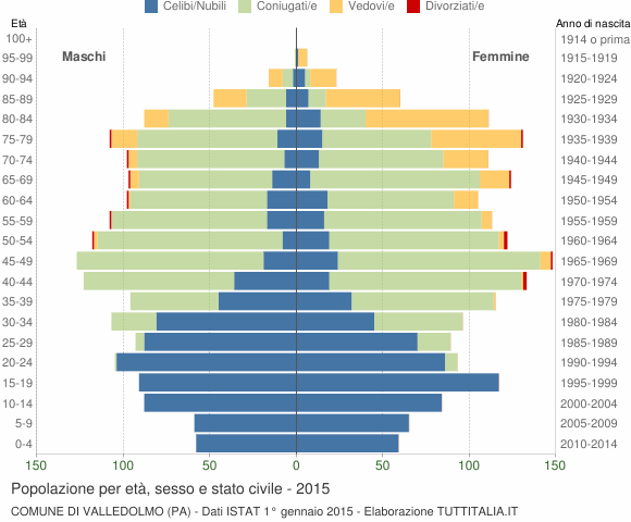 Grafico Popolazione per età, sesso e stato civile Comune di Valledolmo (PA)