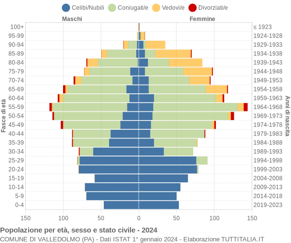 Grafico Popolazione per età, sesso e stato civile Comune di Valledolmo (PA)