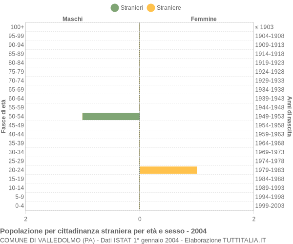 Grafico cittadini stranieri - Valledolmo 2004