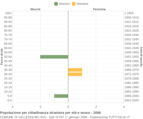 Grafico cittadini stranieri - Valledolmo 2006