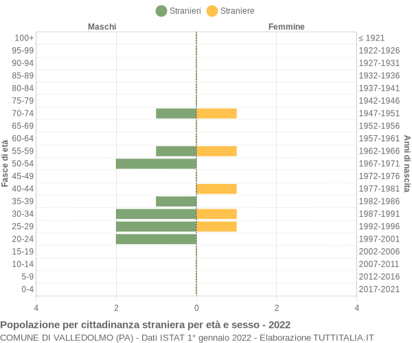 Grafico cittadini stranieri - Valledolmo 2022