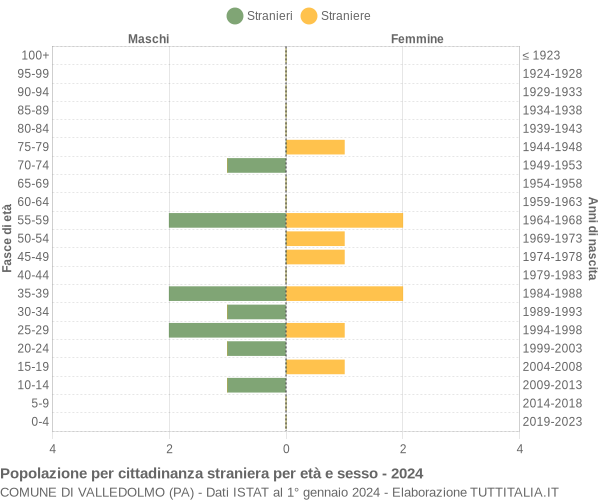 Grafico cittadini stranieri - Valledolmo 2024