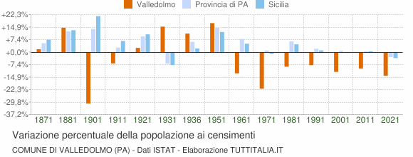 Grafico variazione percentuale della popolazione Comune di Valledolmo (PA)