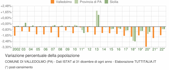 Variazione percentuale della popolazione Comune di Valledolmo (PA)