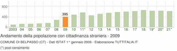 Grafico andamento popolazione stranieri Comune di Belpasso (CT)