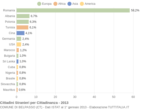 Grafico cittadinanza stranieri - Belpasso 2013
