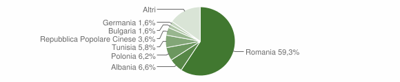 Grafico cittadinanza stranieri - Belpasso 2014
