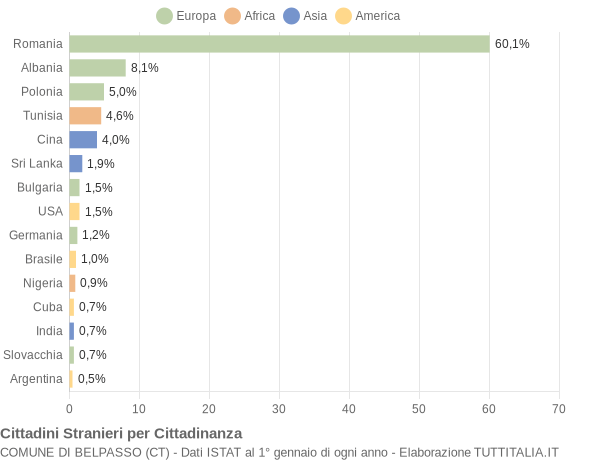 Grafico cittadinanza stranieri - Belpasso 2015