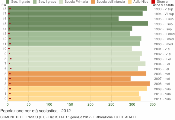 Grafico Popolazione in età scolastica - Belpasso 2012