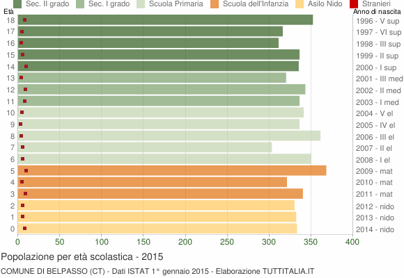 Grafico Popolazione in età scolastica - Belpasso 2015