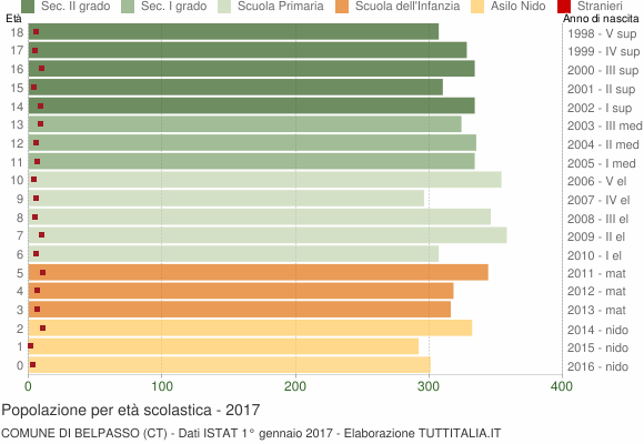Grafico Popolazione in età scolastica - Belpasso 2017