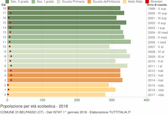 Grafico Popolazione in età scolastica - Belpasso 2018