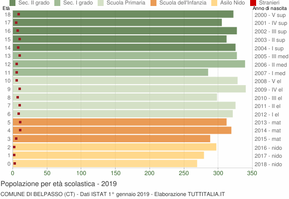 Grafico Popolazione in età scolastica - Belpasso 2019
