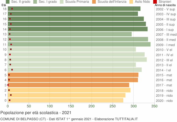 Grafico Popolazione in età scolastica - Belpasso 2021