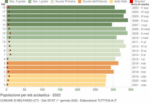 Grafico Popolazione in età scolastica - Belpasso 2022