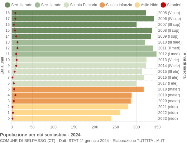 Grafico Popolazione in età scolastica - Belpasso 2024