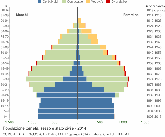 Grafico Popolazione per età, sesso e stato civile Comune di Belpasso (CT)