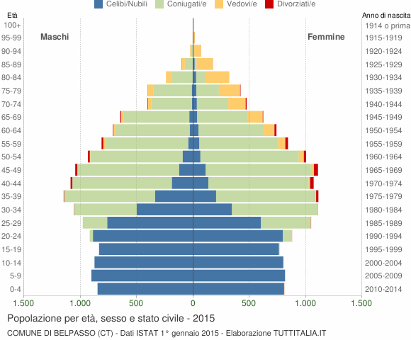 Grafico Popolazione per età, sesso e stato civile Comune di Belpasso (CT)