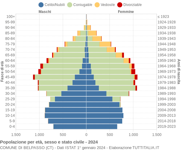 Grafico Popolazione per età, sesso e stato civile Comune di Belpasso (CT)