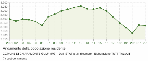 Andamento popolazione Comune di Chiaramonte Gulfi (RG)