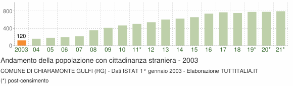 Grafico andamento popolazione stranieri Comune di Chiaramonte Gulfi (RG)