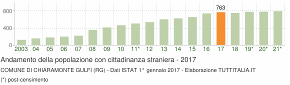 Grafico andamento popolazione stranieri Comune di Chiaramonte Gulfi (RG)