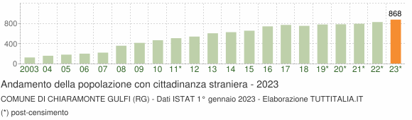 Grafico andamento popolazione stranieri Comune di Chiaramonte Gulfi (RG)