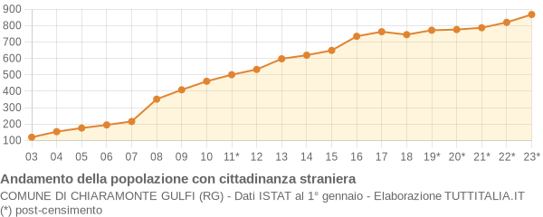 Andamento popolazione stranieri Comune di Chiaramonte Gulfi (RG)