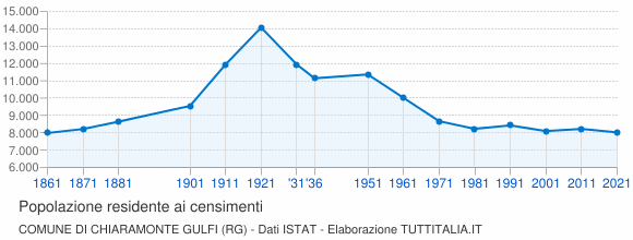 Grafico andamento storico popolazione Comune di Chiaramonte Gulfi (RG)