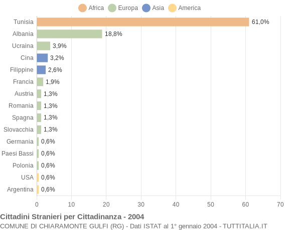 Grafico cittadinanza stranieri - Chiaramonte Gulfi 2004