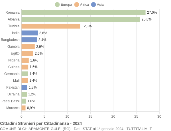 Grafico cittadinanza stranieri - Chiaramonte Gulfi 2024