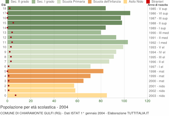 Grafico Popolazione in età scolastica - Chiaramonte Gulfi 2004