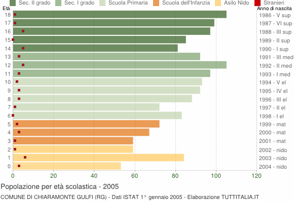 Grafico Popolazione in età scolastica - Chiaramonte Gulfi 2005