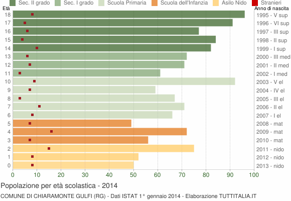 Grafico Popolazione in età scolastica - Chiaramonte Gulfi 2014