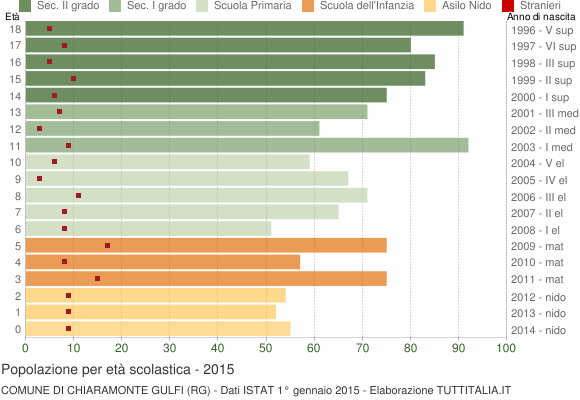 Grafico Popolazione in età scolastica - Chiaramonte Gulfi 2015