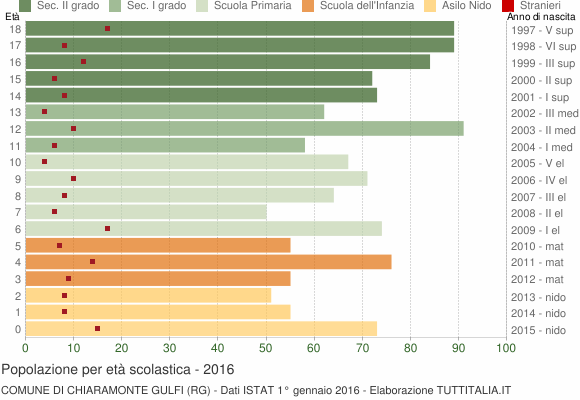 Grafico Popolazione in età scolastica - Chiaramonte Gulfi 2016