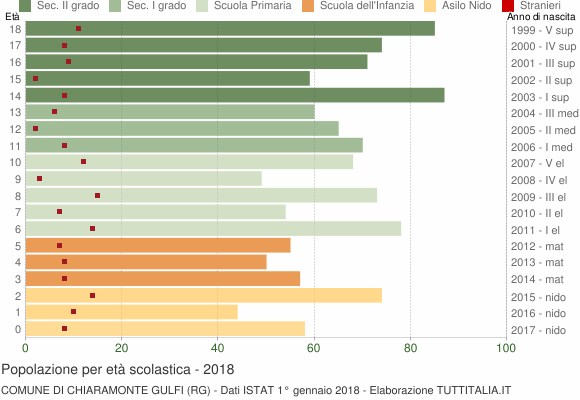 Grafico Popolazione in età scolastica - Chiaramonte Gulfi 2018