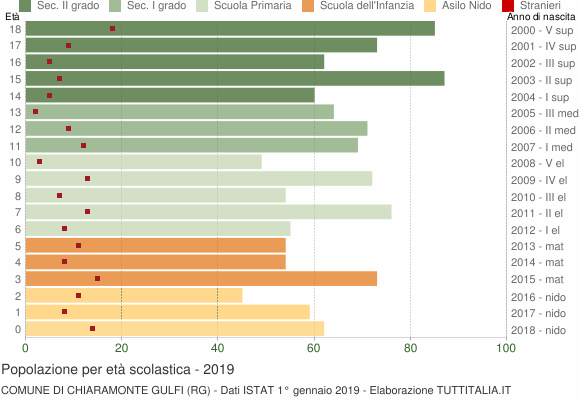 Grafico Popolazione in età scolastica - Chiaramonte Gulfi 2019