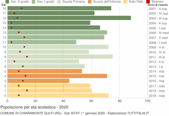 Grafico Popolazione in età scolastica - Chiaramonte Gulfi 2020
