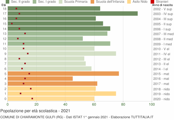 Grafico Popolazione in età scolastica - Chiaramonte Gulfi 2021