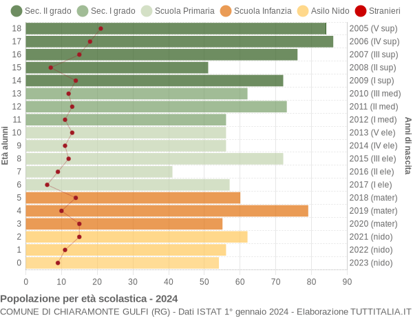 Grafico Popolazione in età scolastica - Chiaramonte Gulfi 2024